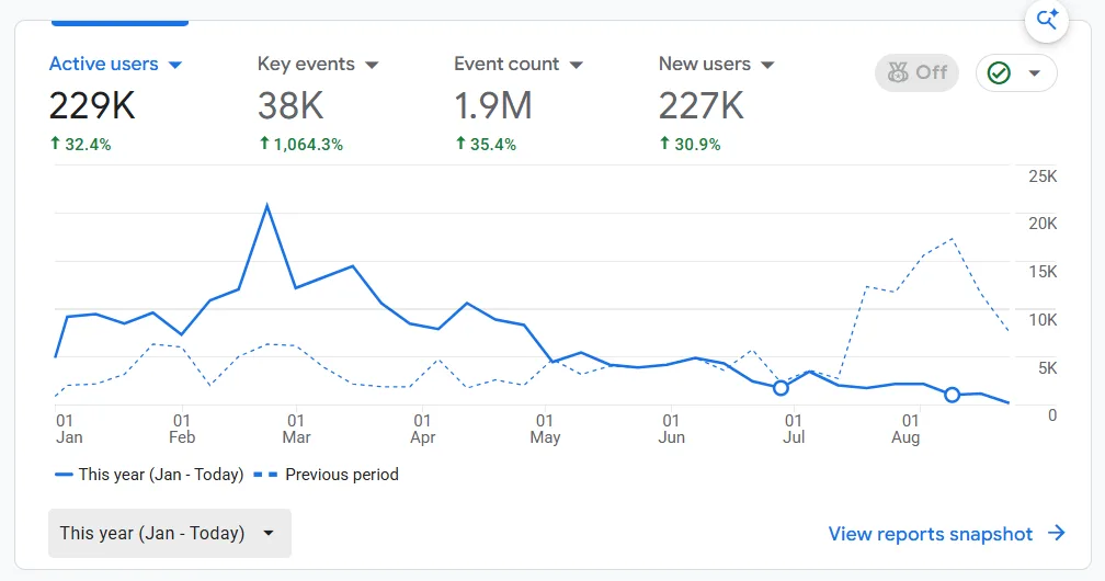 GA4 report: 229K active users, 38K key events up 1,064.3%, 227K new users